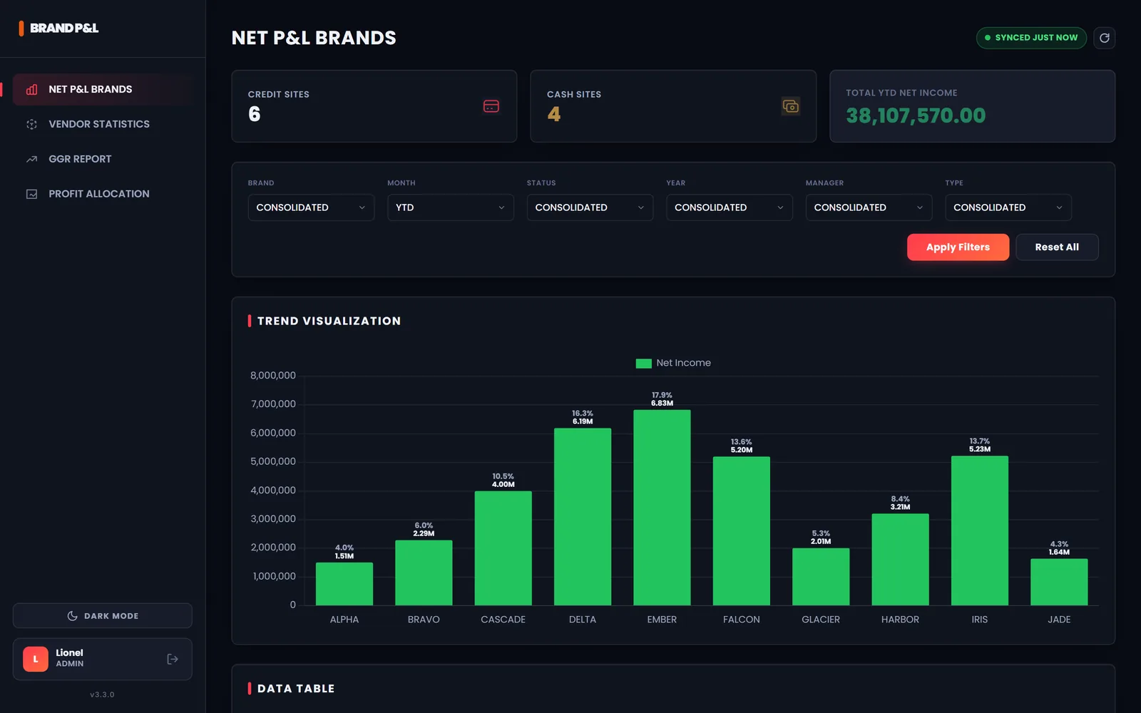 Consolidated Brand P&L Dashboard screenshot